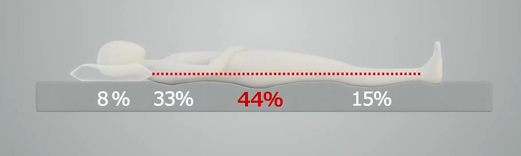 高端床垫提高睡眠质量,日本深度睡眠床垫