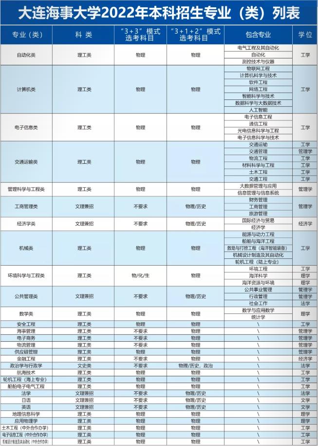 大连海事大学2023年高考分数线,大连海事2019录取分数线提前批