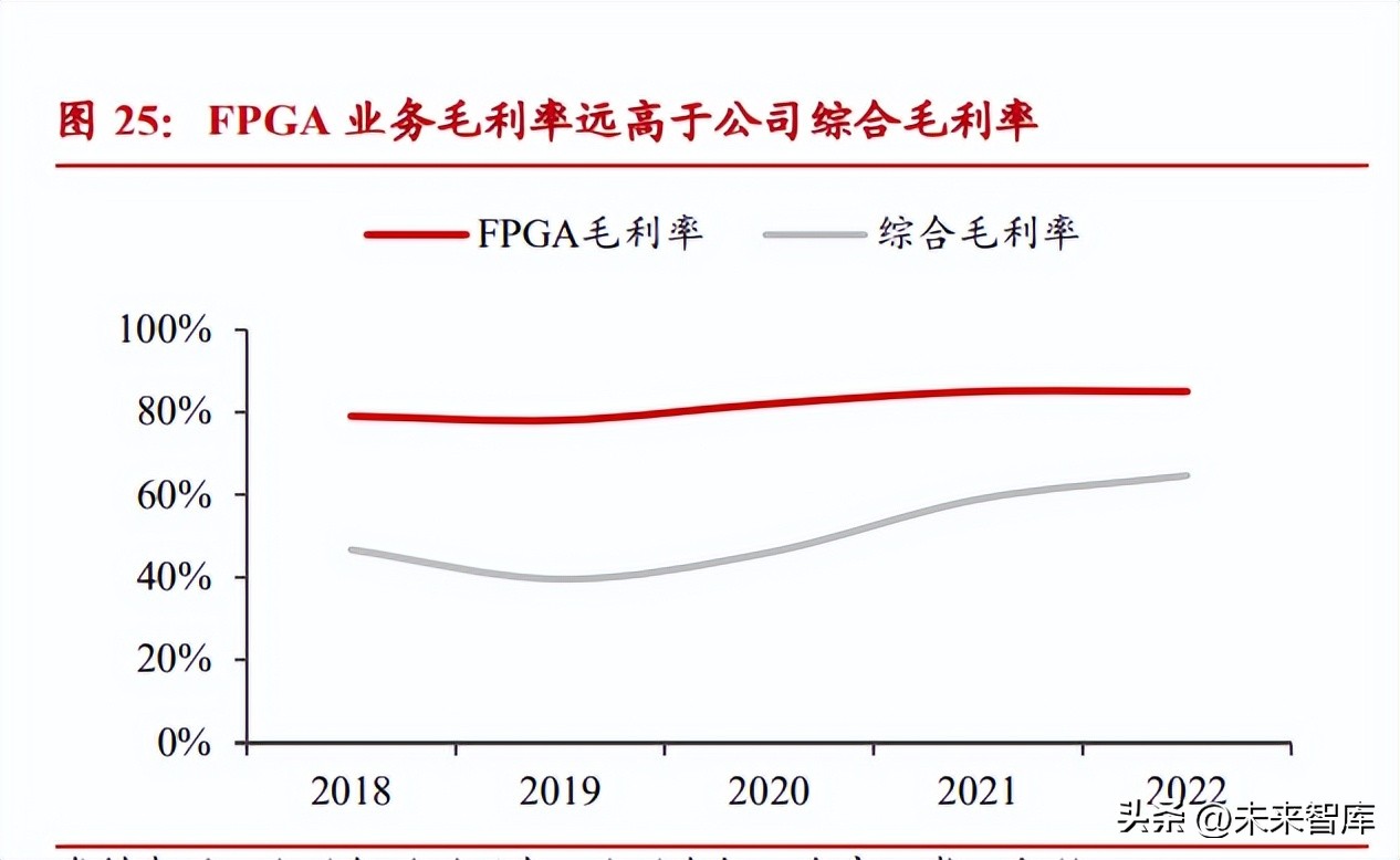 复旦微电fpga芯片,复旦微电有GPU芯片吗
