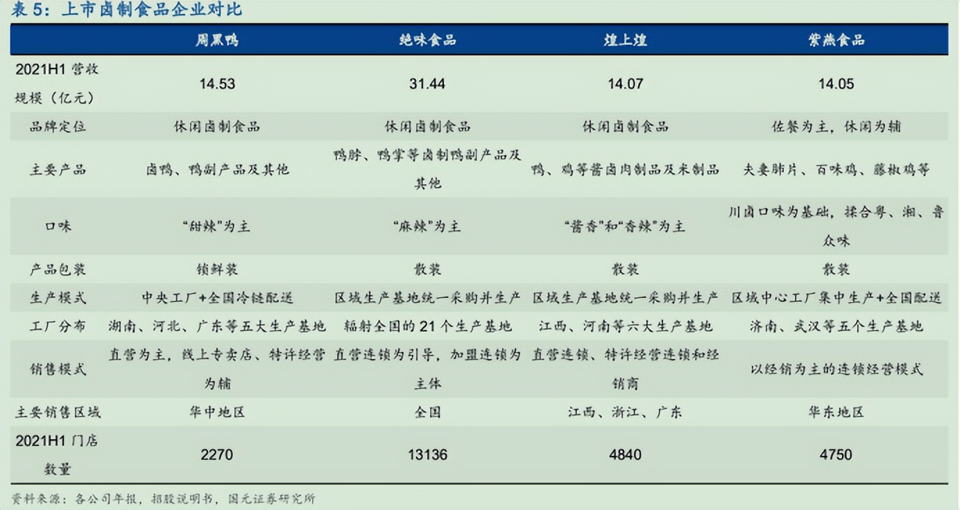 卤制品行业竞品分析,休闲卤制品商业模式