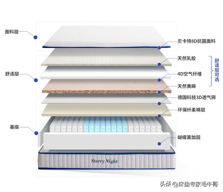 买床垫预算只有3千？10款超高性价比床垫闭眼入！