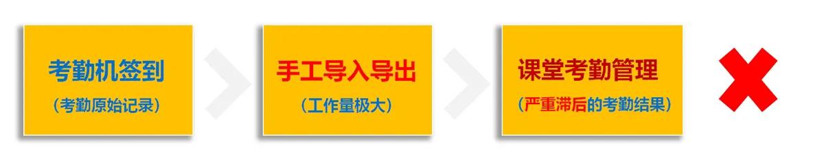 学校考勤管理方面存在不足及原因,学生考勤管理技术难点
