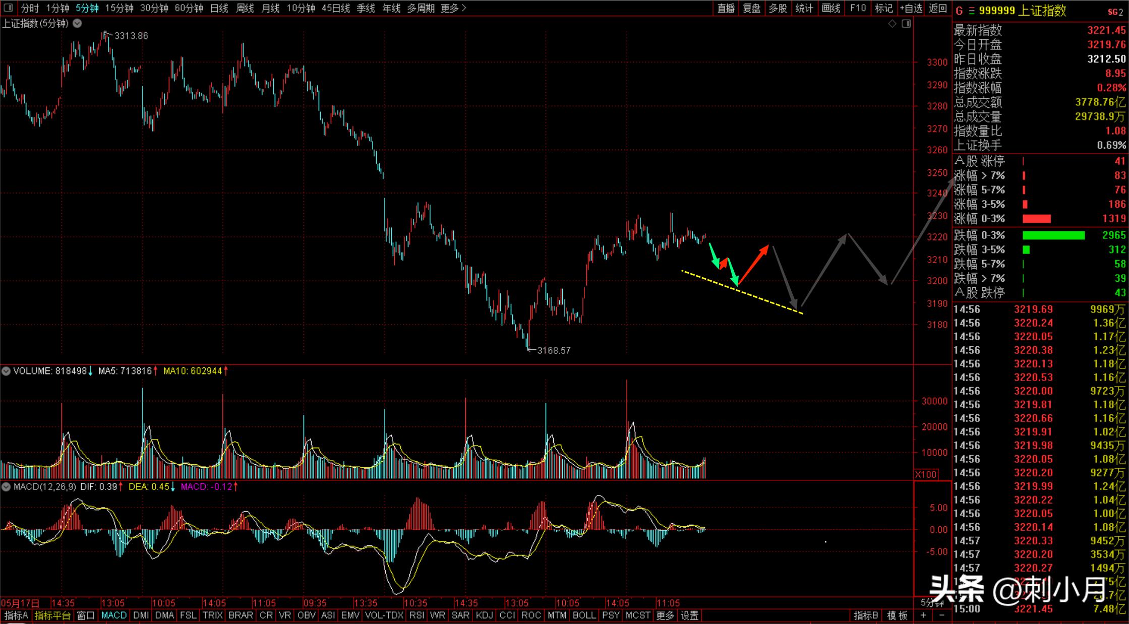 2023/5/30行情解析与预判周二A50结算日，本周多空在此一战。