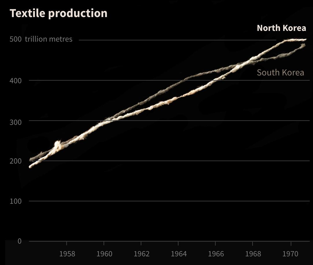 朝鲜发明的纤维,朝鲜用石头做衣服