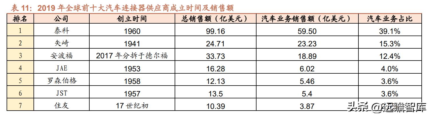 维峰电子连接器市场占有率,工控连接器市场