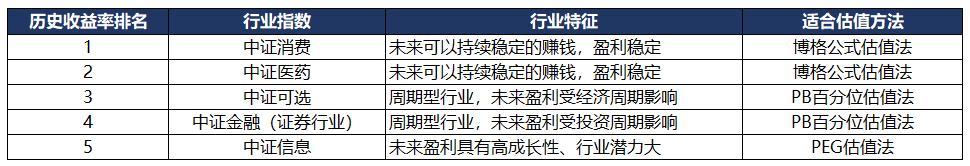 指数点位和指数估值哪个更靠谱,各行业估值一览表