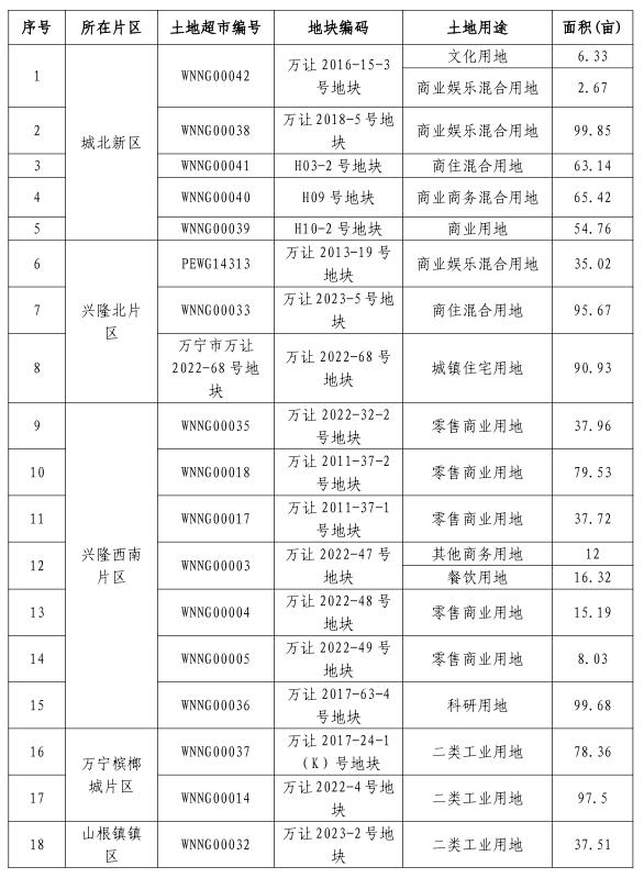 海南最新招商项目,海南自贸港土地流转建设投资