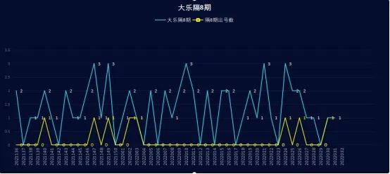 大乐透031期,大乐透k线走势图表大全