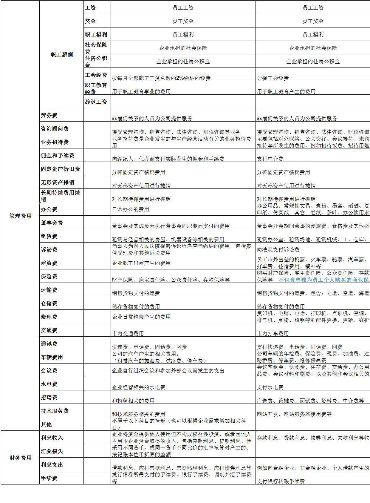 会计科目基础知识点整理,基础会计必背会计科目