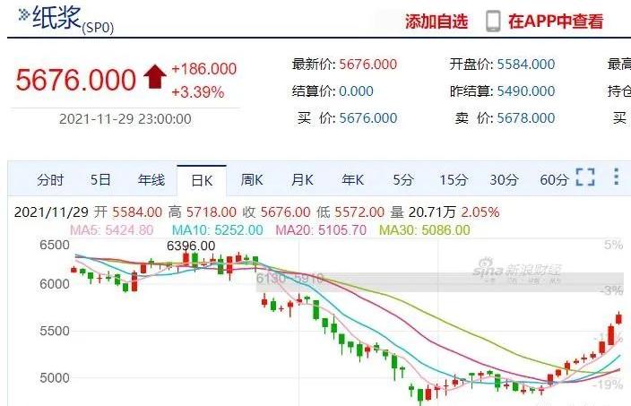 纸浆期货上涨视频,纸浆行情持续高位