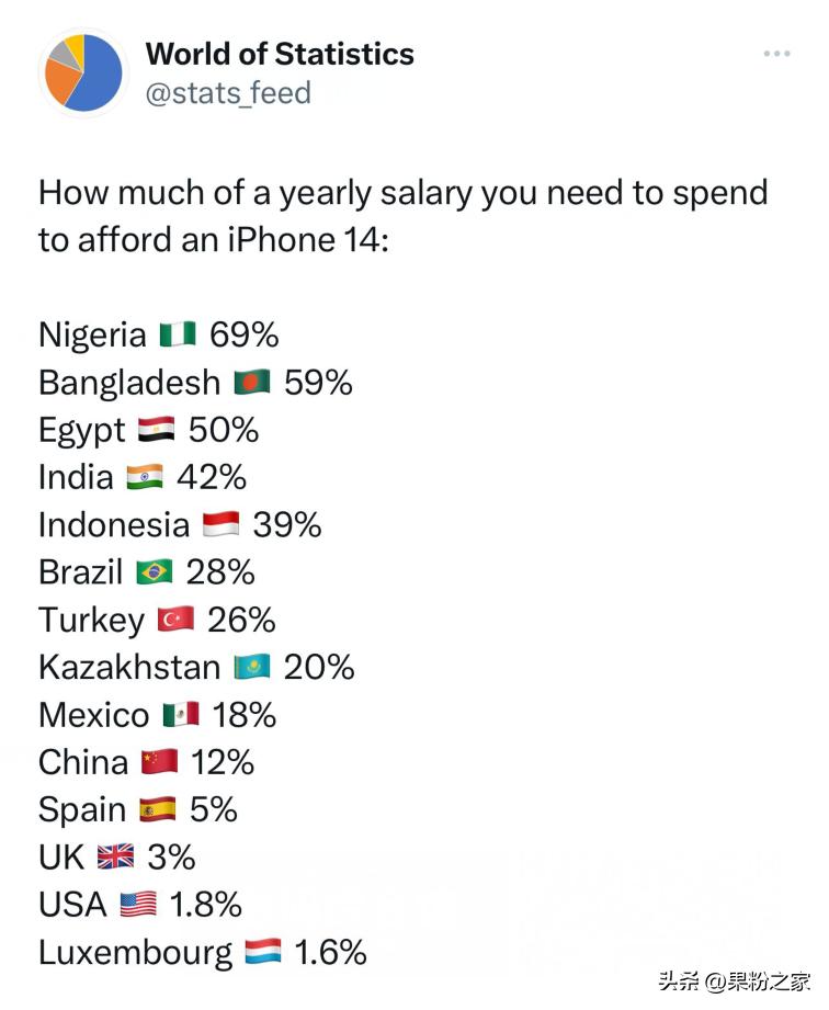 买苹果15的都月薪多少,国人买iphone14要花12%年薪