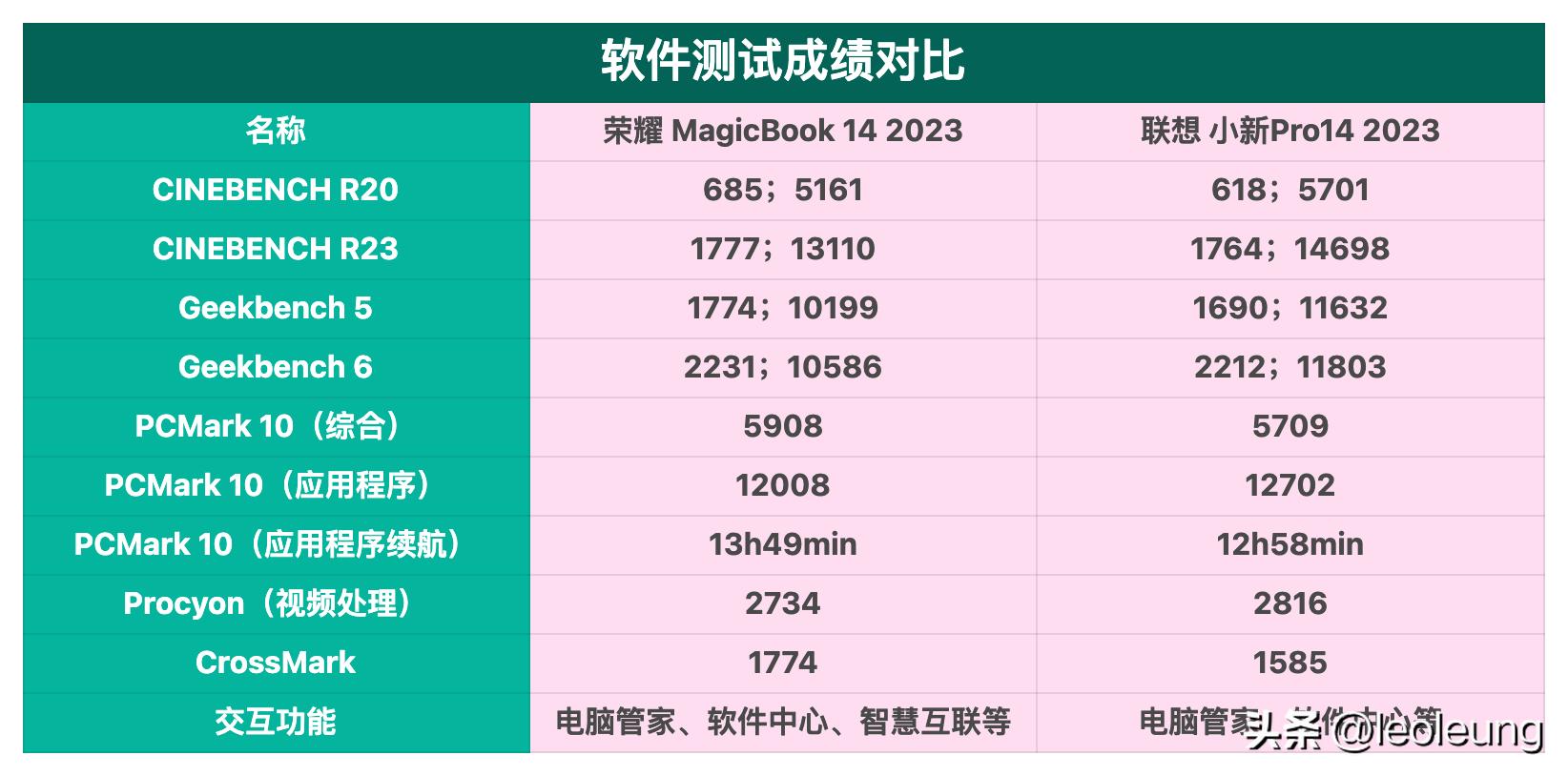 联想小新pro14锐龙版2023开箱,荣耀magicbookpro对比联想小新14