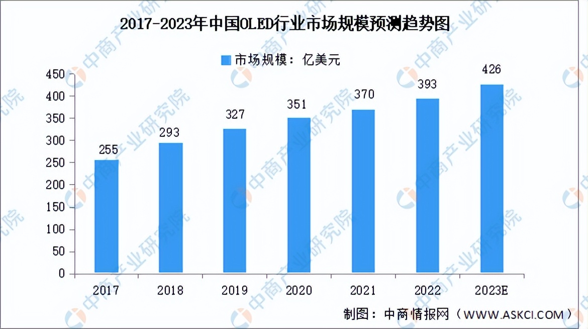 2023年oled发展现状及前景,2018年oled行业机会