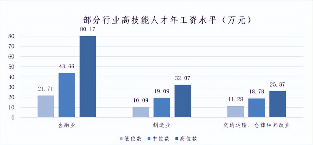 岗位薪资排行,什么工作薪资待遇比较好