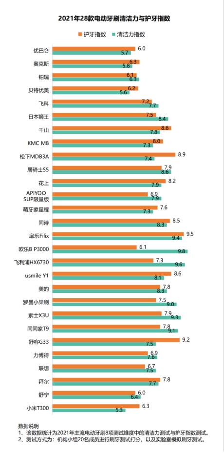 电动牙刷的危害弊端,到底是普通牙刷好还是电动牙刷好