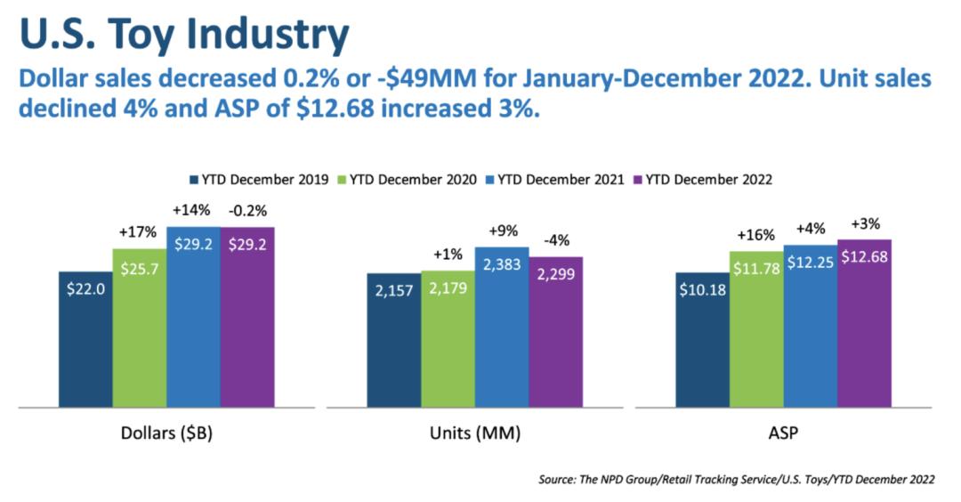 全球玩具销售最高的是哪个玩具,一年卖16亿的玩具