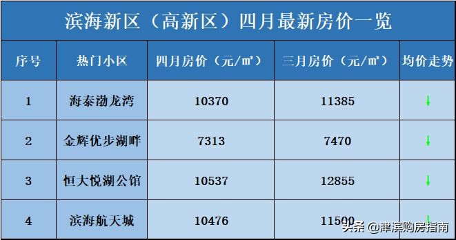 天津滨海新区最新房价,滨海新区即将开盘房价