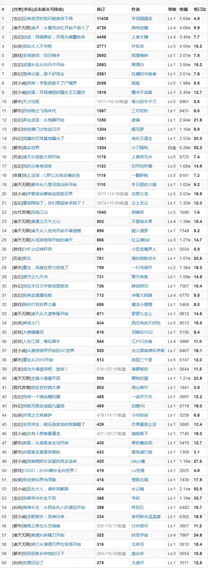 11月18日起点上架新书首订：榜首破万，小刀锋利、空想之龙一般