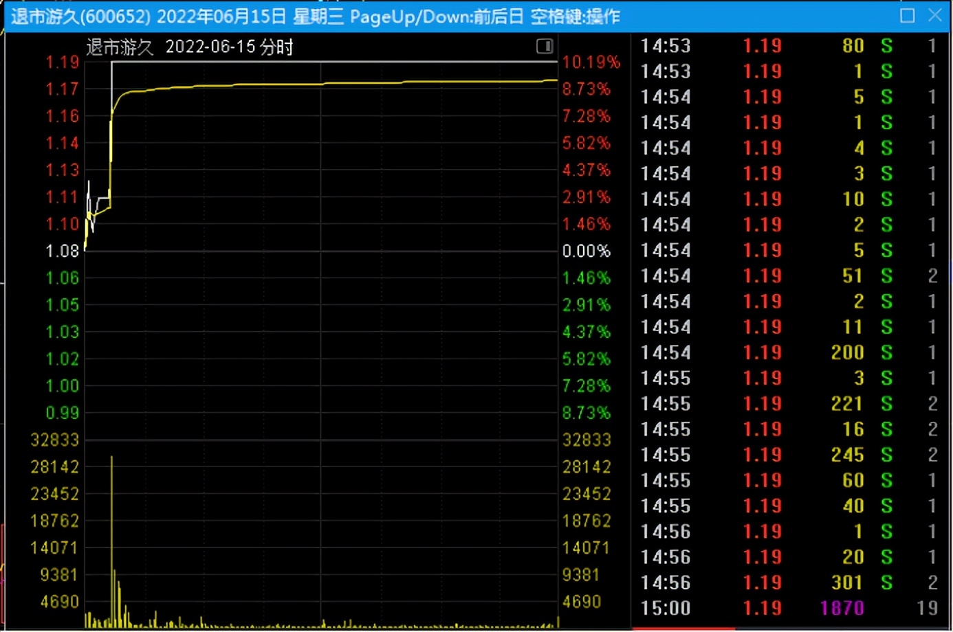 退市股第一天会涨吗,退市股第一天有涨跌限制吗
