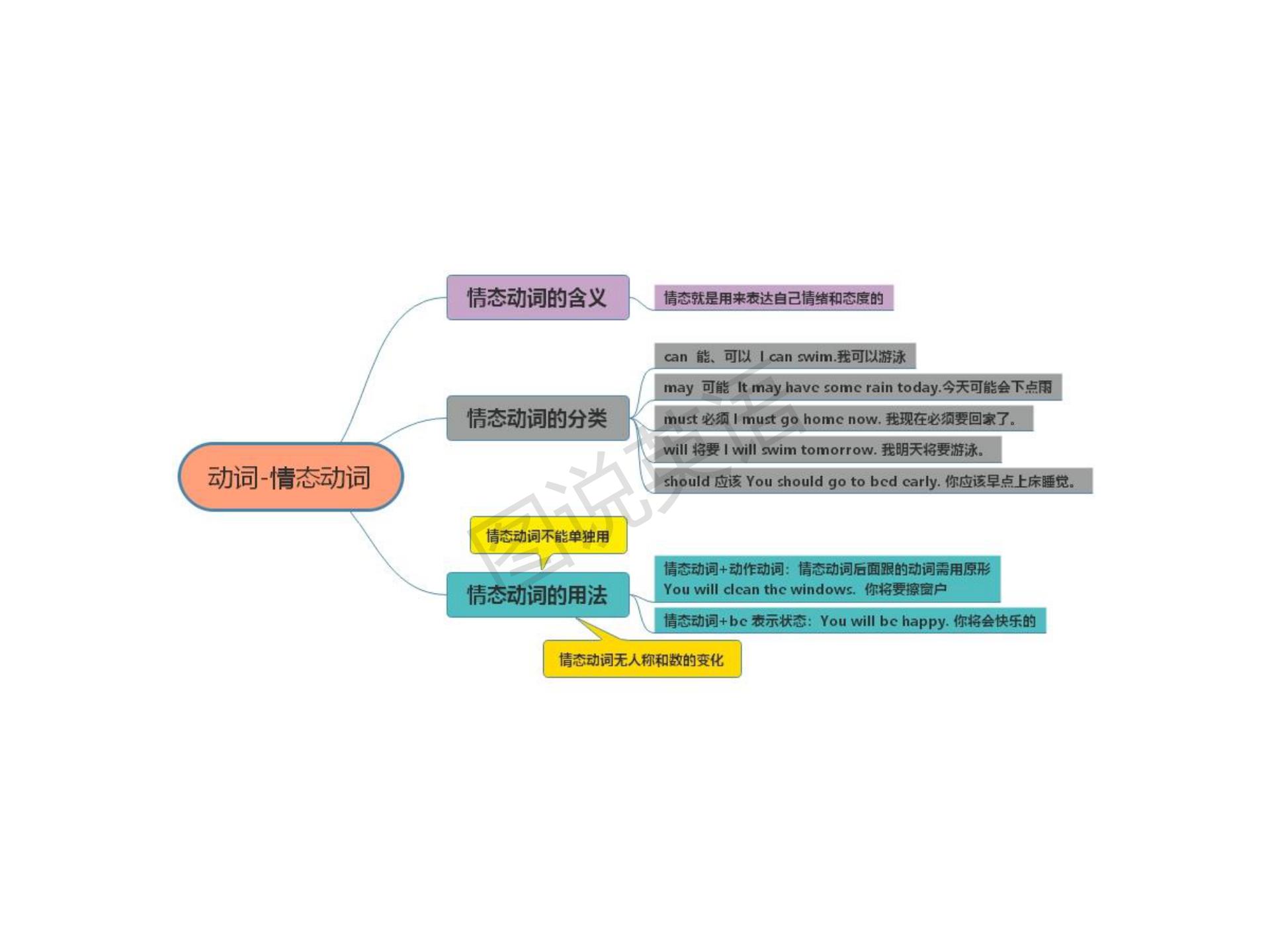 新概念英语语法宝典,提炼新概念英语1-4册核心语法导图