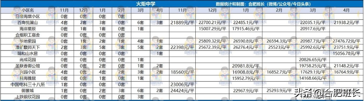 政务、滨湖和高新二手房市场真相如何？看4月和近半年销量和价格