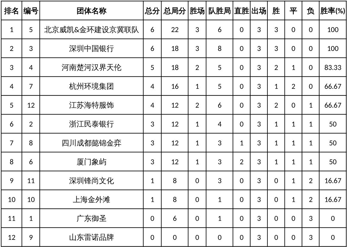 2022全国象棋男子甲级联赛第三轮4-6场现场棋谱