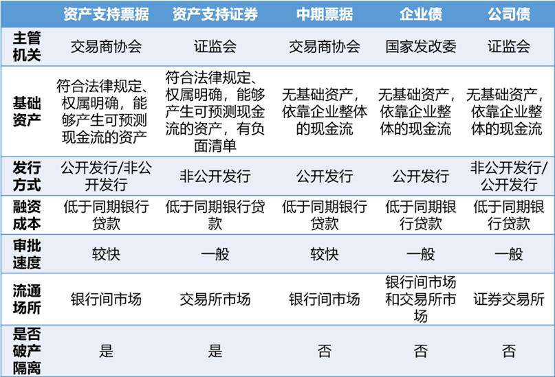 什么是abn债权通,什么是abn融资