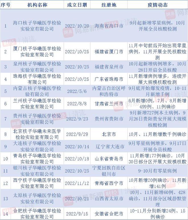 清流｜寻找张姗姗：问题核酸机构“核子华曦”前世今生