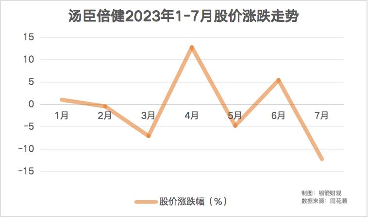 不敢谈阿斯巴甜，业绩预告玩文字游戏，汤臣倍健为何“心虚”？
