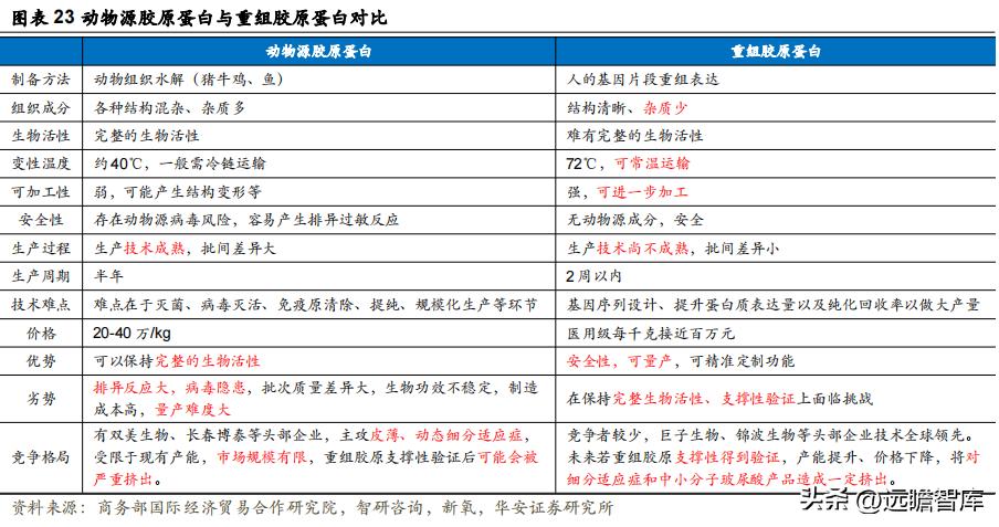 江苏吴中胶原蛋白获批,江苏吴中重组胶原蛋白产品