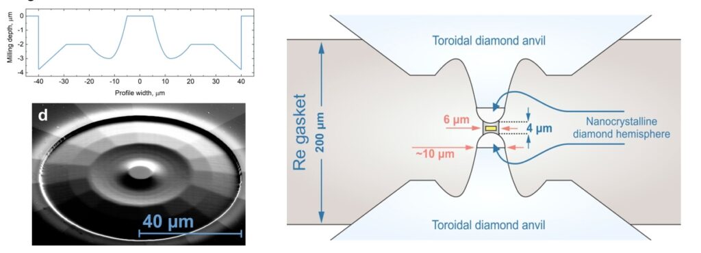 两级金刚石砧如何达到九百万大气压的压力