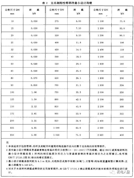 管道支吊架综合平面图绘制,管道支吊架示范做法