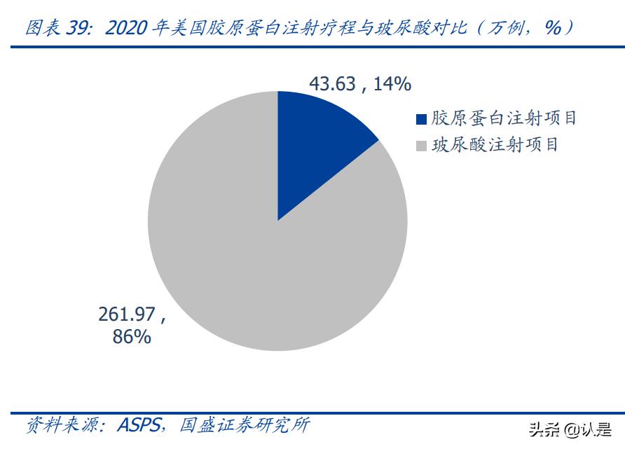 医美产业报告,医美胶原蛋白市场有多大