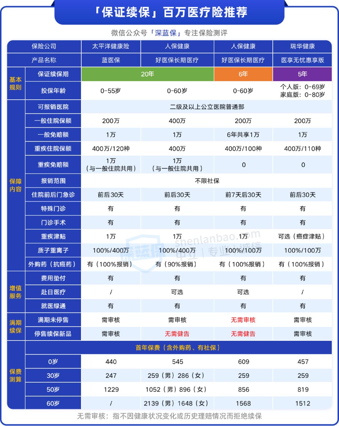 买了百万医疗出险后还给续保吗,百万医疗险出险后还能续保吗