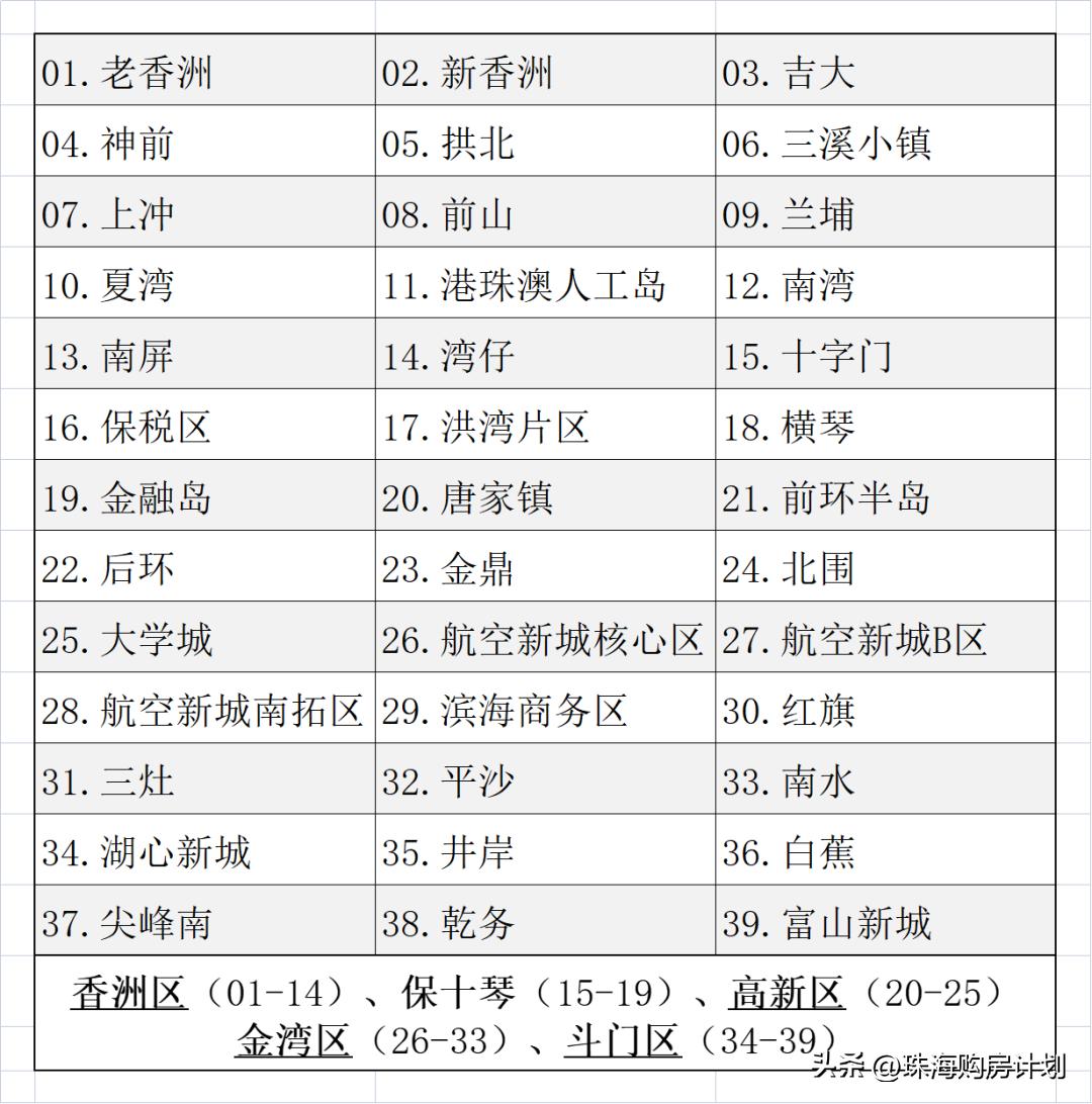 珠海房价有哪些地方值得买,珠海最好的地段哪里最值得买