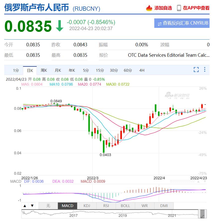 怎么买外汇卢布,现在买卢布不划算吗