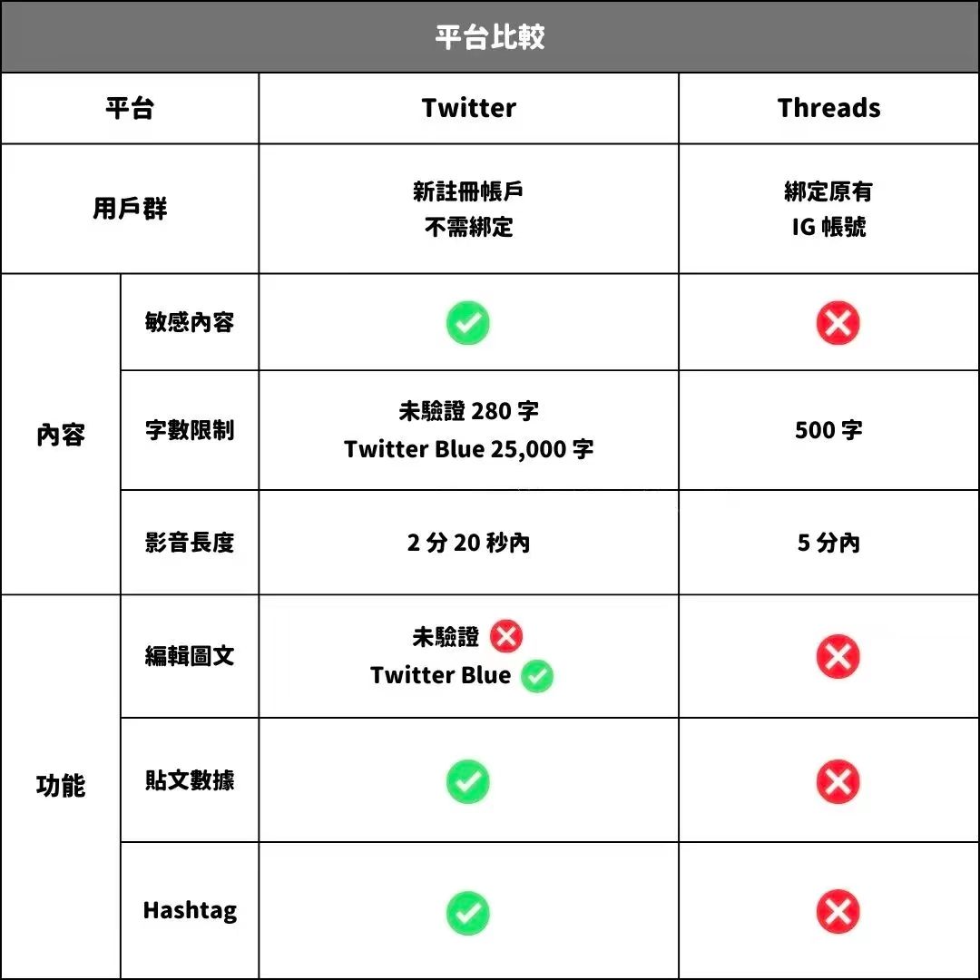 “Twitter杀手”？Threads上线首日注册用户已突破3000万！