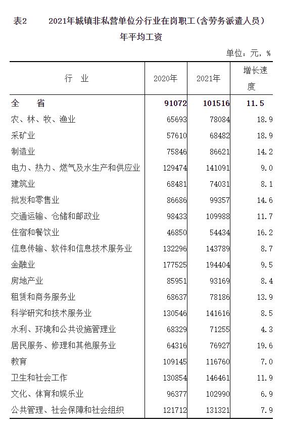 福建人工资待遇怎么样,福建人工资标准