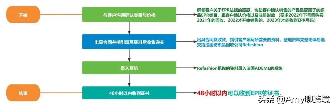 德国包装法的注册环节教程,amy聊跨境电商