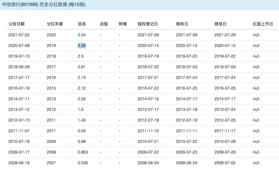 中信高股息,中信银行股息分红买港股更好吗