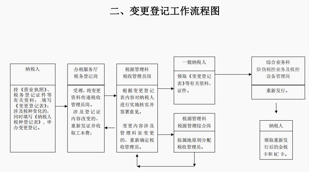 税收征管工作流程,税务局税收工作流程