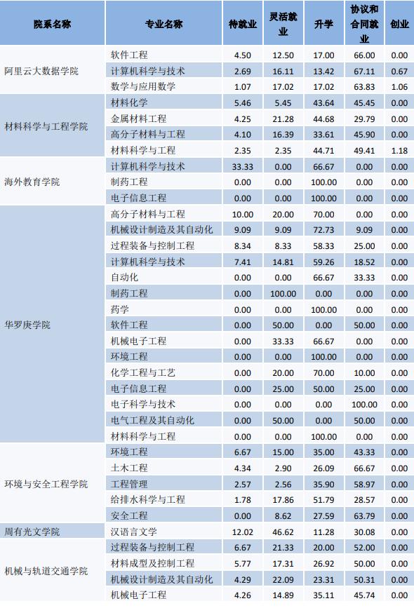 常州大学报考专业推荐,院校就业