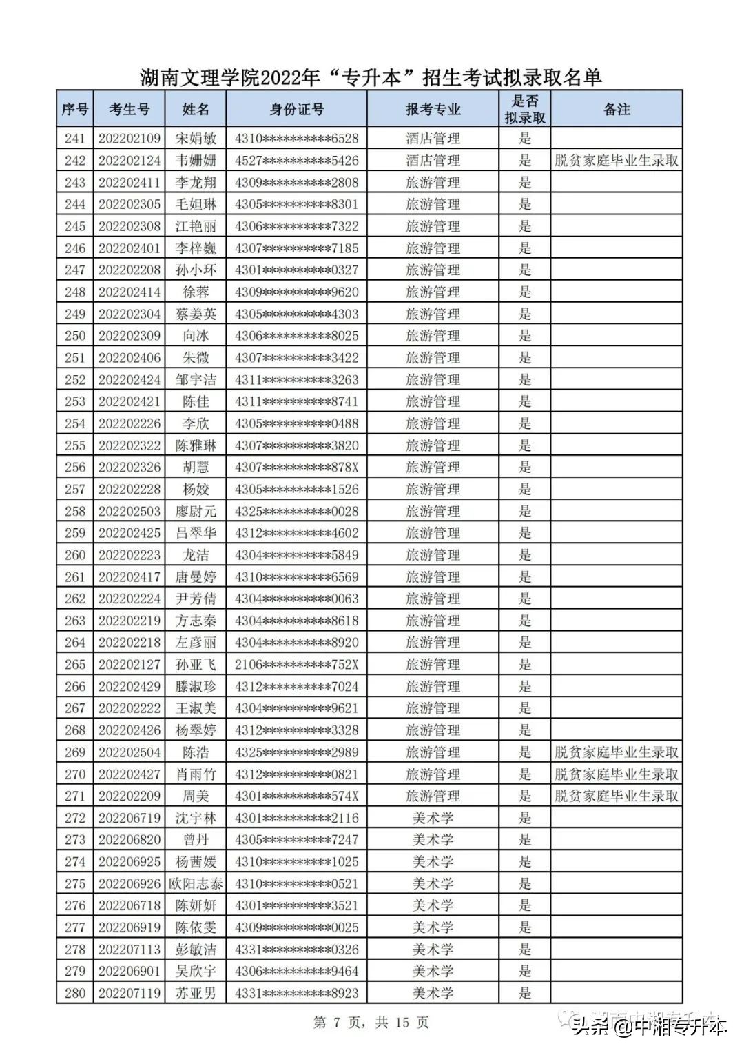 湖南文理学院2022年专升本,湖南文理学院专升本2022拟录取