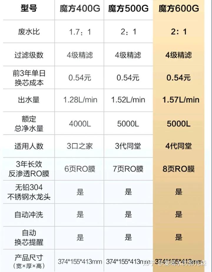 安吉尔和美的净水器选哪个,安吉尔与沁园和美的净水器哪个好