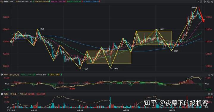我的期货交易记录20230602
