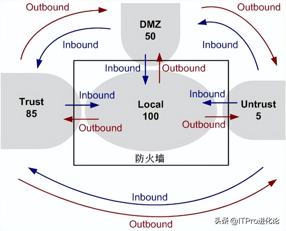 华为防火墙上网设置,华为防火墙源进源出