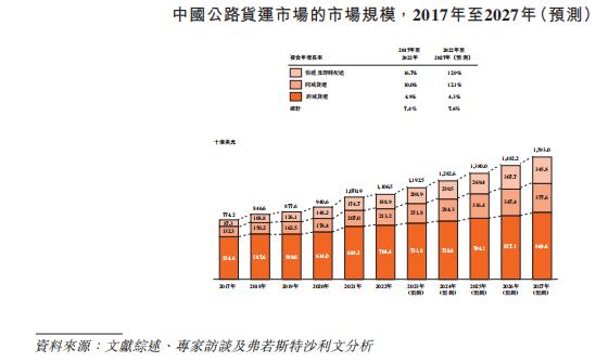 货拉拉2023年全年营收,货拉拉未来5年估值