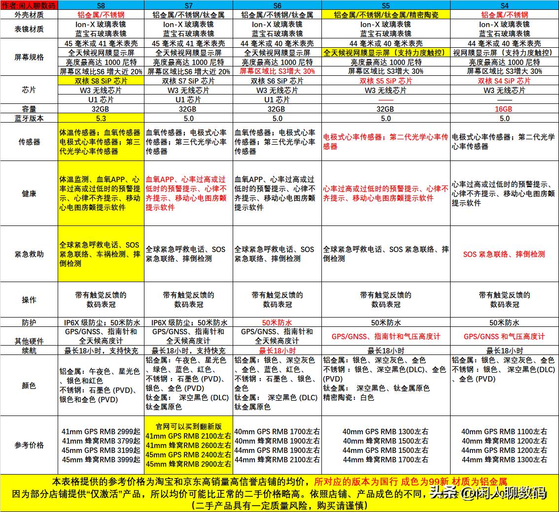 二手applewatch怎么选,二手AppleWatch怎么验机