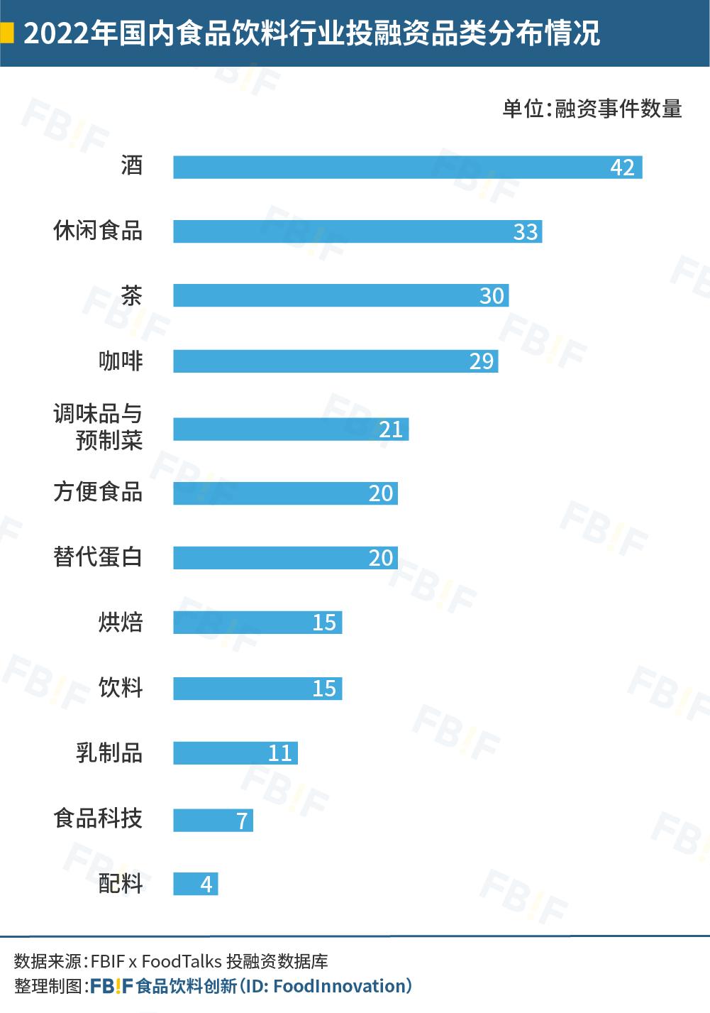 去伪存真，日趋理性——2022国内247起食品饮料投融资事件盘点