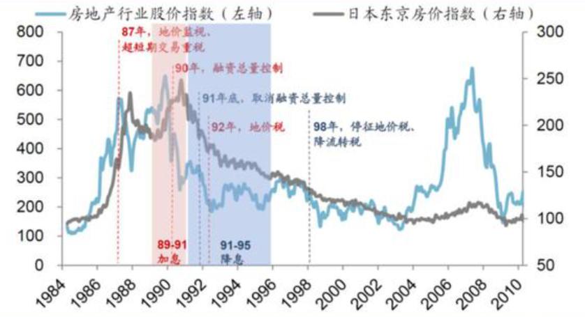 日本东京1990-2020房价走势图,1990年日本东京房价和成交量
